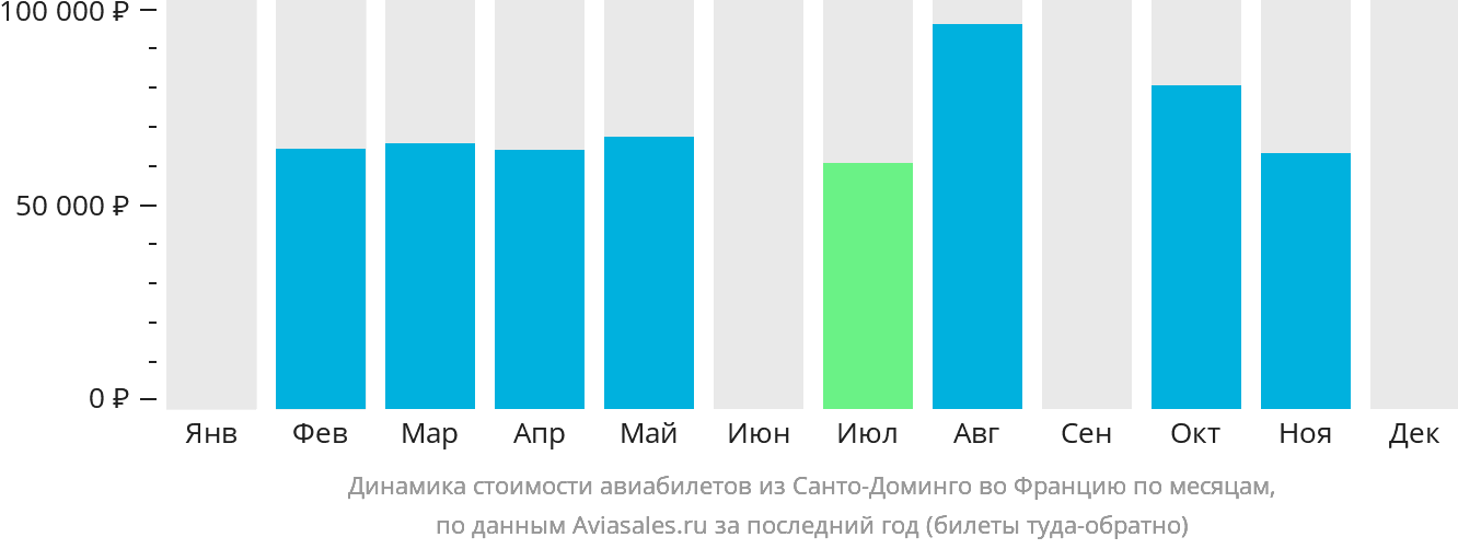 Динамика стоимости авиабилетов из Санто-Доминго во Францию по месяцам
