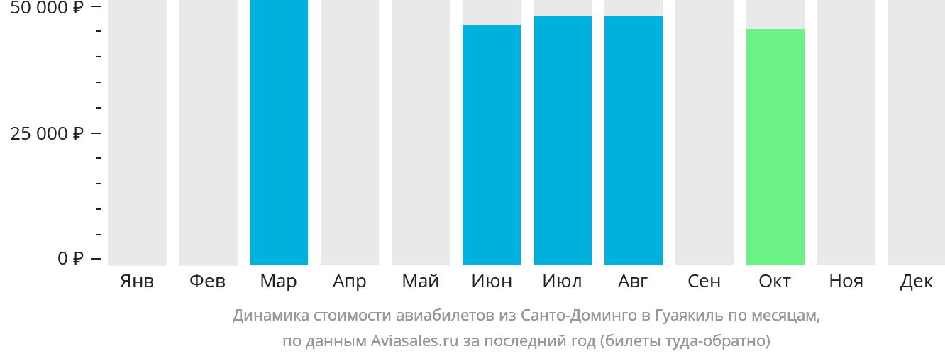 Динамика стоимости авиабилетов из Санто-Доминго в Гуаякиль по месяцам