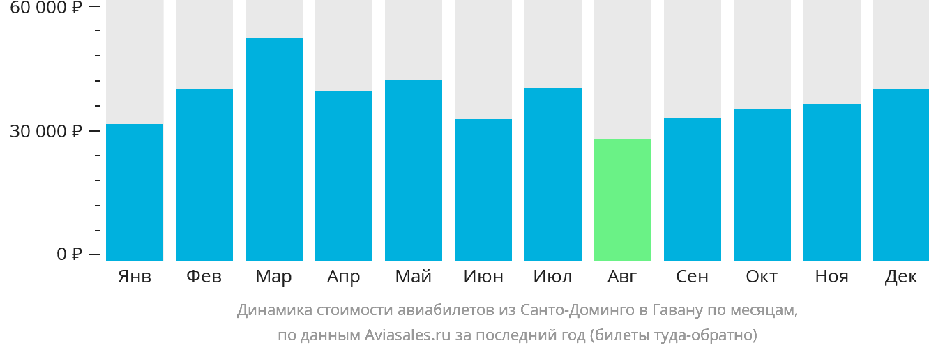 Динамика стоимости авиабилетов из Санто-Доминго в Гавану по месяцам