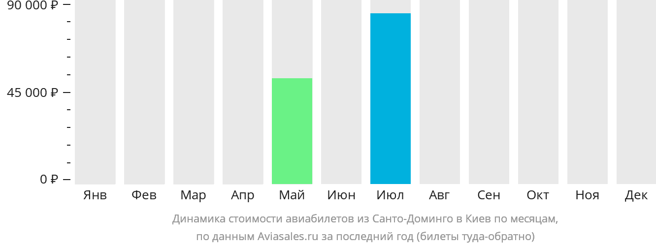 Динамика стоимости авиабилетов из Санто-Доминго в Киев по месяцам