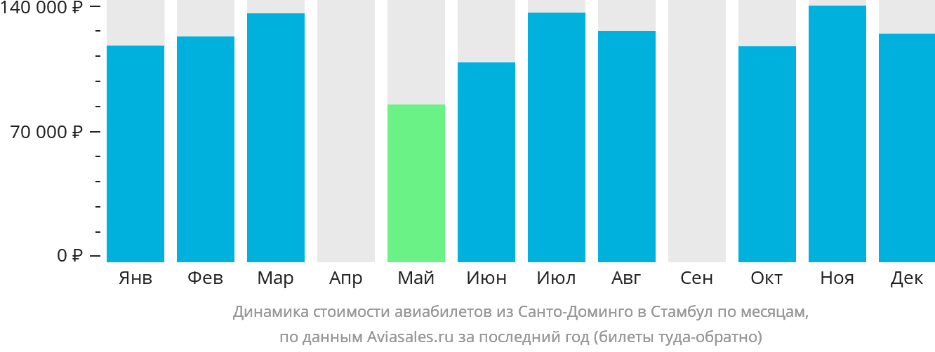 Динамика стоимости авиабилетов из Санто-Доминго в Стамбул по месяцам