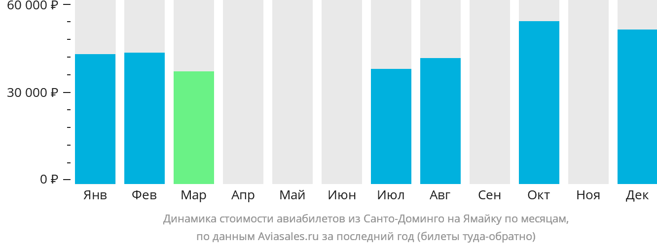 Динамика стоимости авиабилетов из Санто-Доминго на Ямайку по месяцам