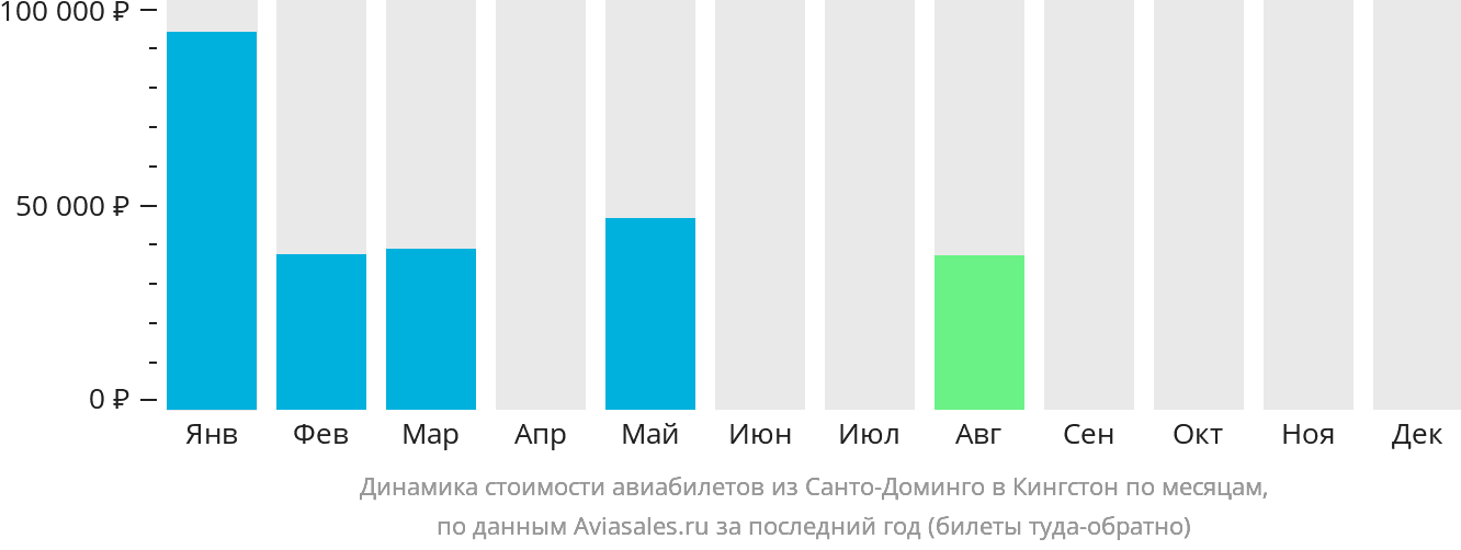 Динамика стоимости авиабилетов из Санто-Доминго в Кингстон по месяцам