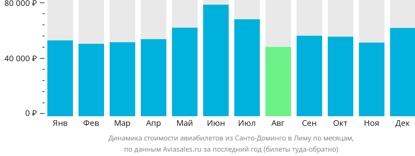 Динамика стоимости авиабилетов из Санто-Доминго в Лиму по месяцам