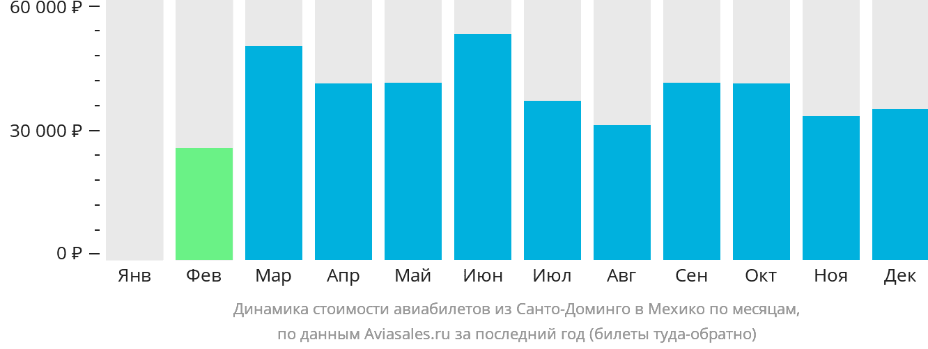 Динамика стоимости авиабилетов из Санто-Доминго в Мехико по месяцам