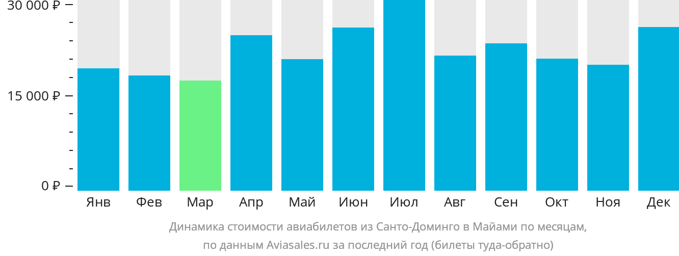 Динамика стоимости авиабилетов из Санто-Доминго в Майами по месяцам
