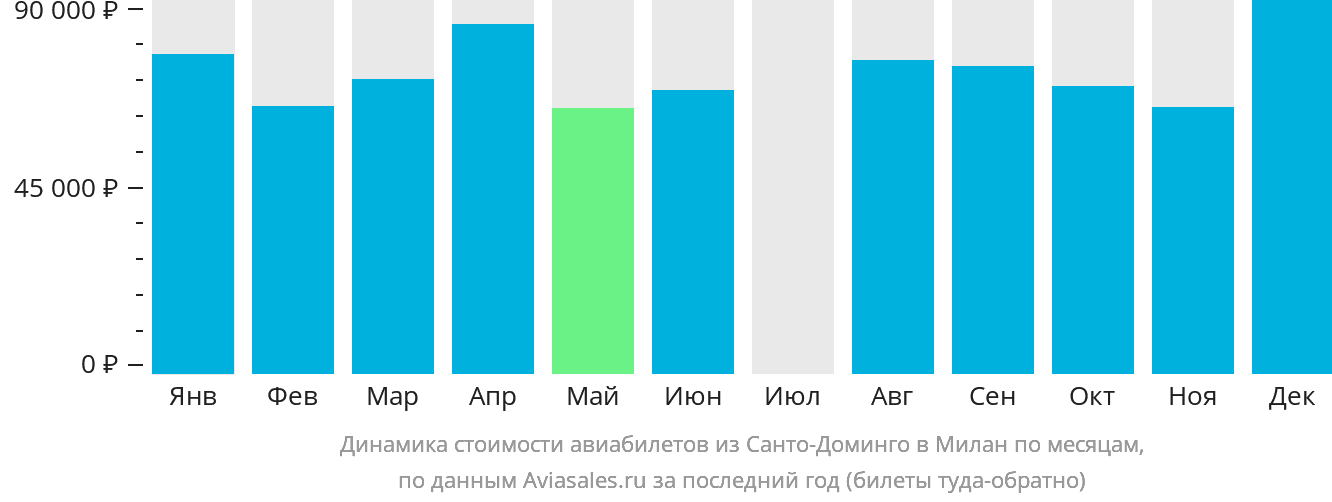 Динамика стоимости авиабилетов из Санто-Доминго в Милан по месяцам