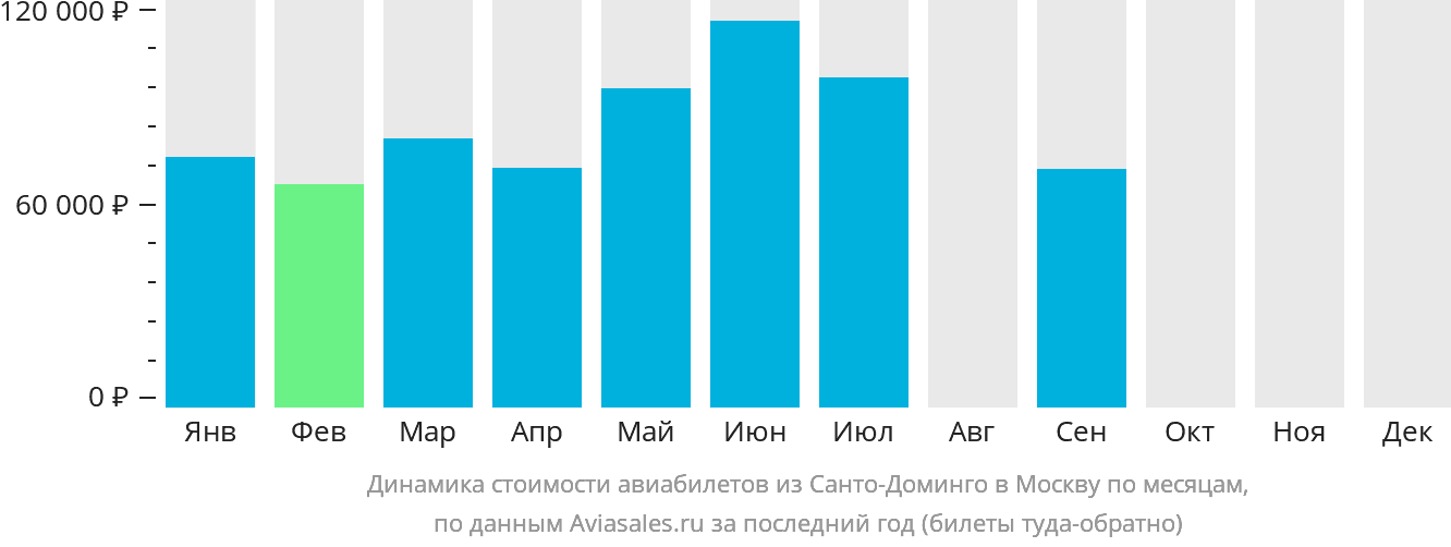 Динамика стоимости авиабилетов из Санто-Доминго в Москву по месяцам