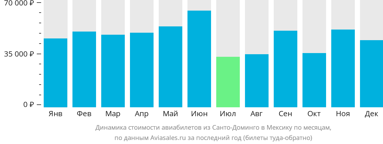Динамика стоимости авиабилетов из Санто-Доминго в Мексику по месяцам