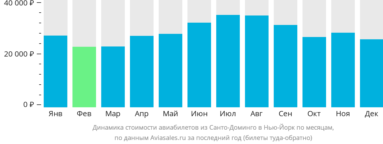 Динамика стоимости авиабилетов из Санто-Доминго в Нью-Йорк по месяцам