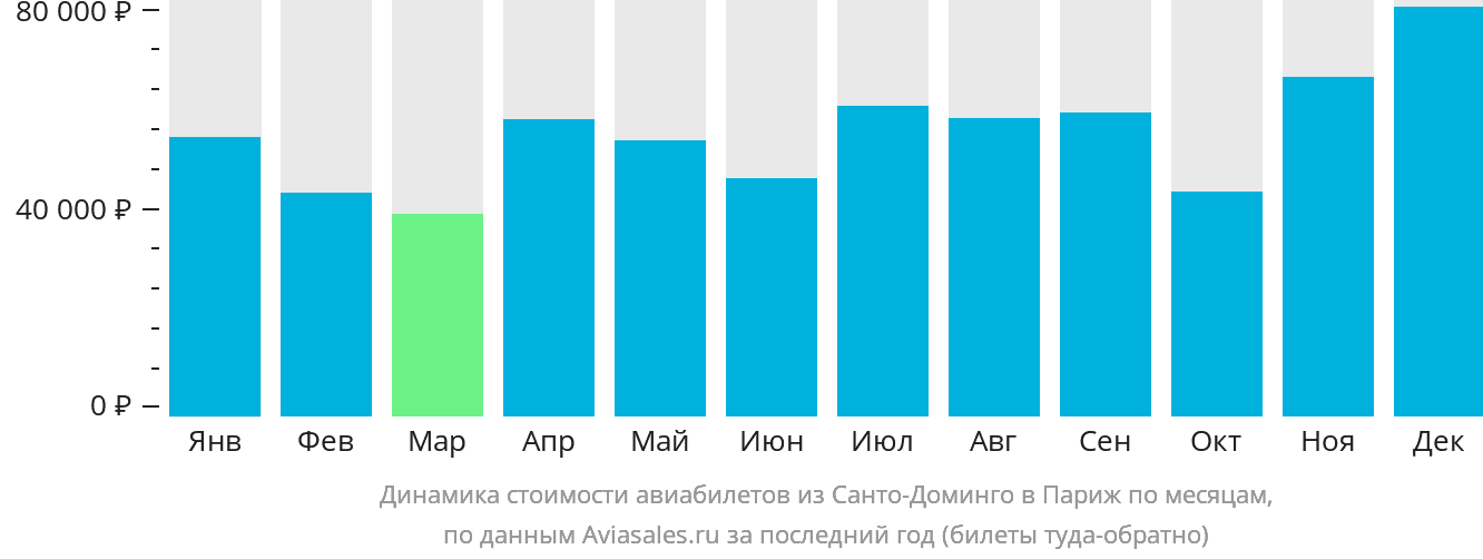 Динамика стоимости авиабилетов из Санто-Доминго в Париж по месяцам