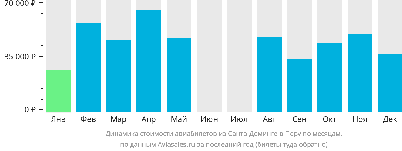 Динамика стоимости авиабилетов из Санто-Доминго в Перу по месяцам