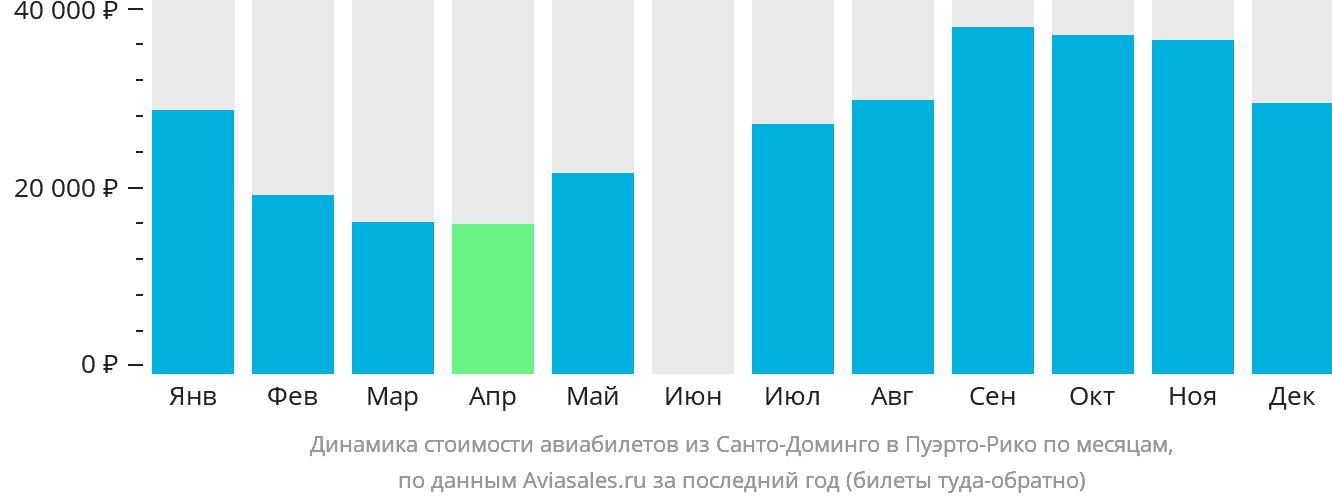 Динамика стоимости авиабилетов из Санто-Доминго в Пуэрто-Рико по месяцам