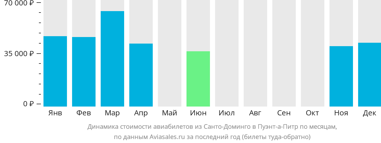 Динамика стоимости авиабилетов из Санто-Доминго в Пуэнт-а-Питр по месяцам