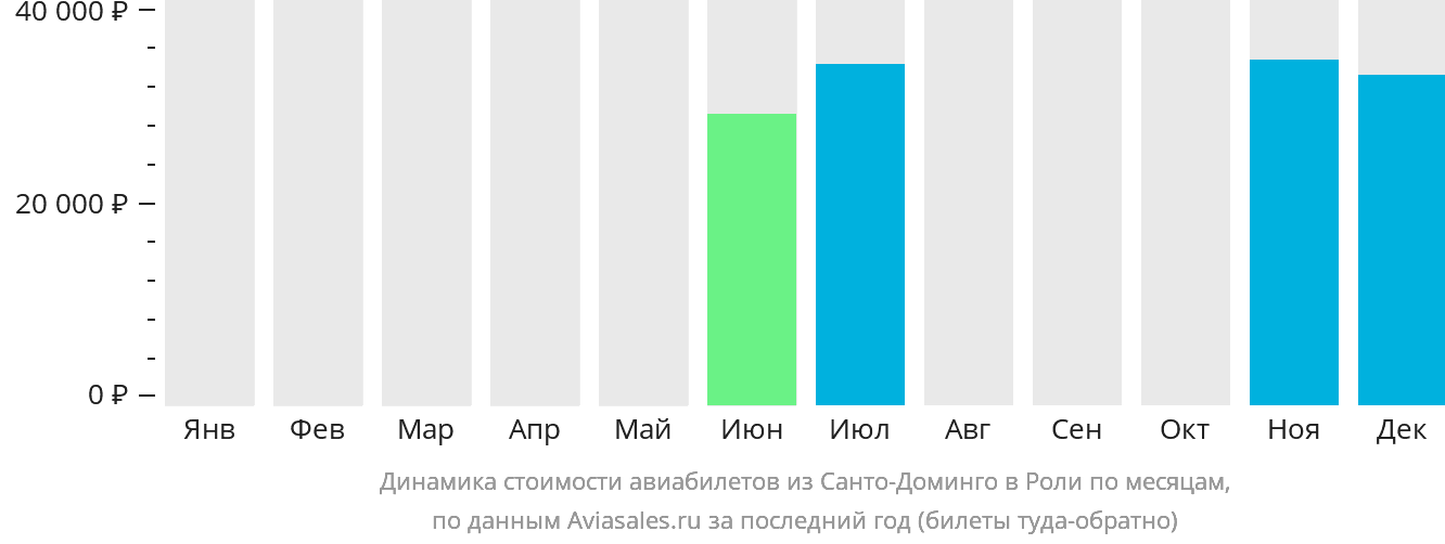 Динамика стоимости авиабилетов из Санто-Доминго в Роли по месяцам