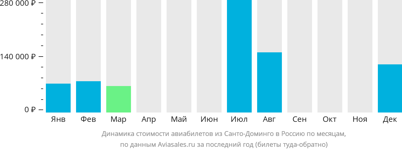 Динамика стоимости авиабилетов из Санто-Доминго в Россию по месяцам