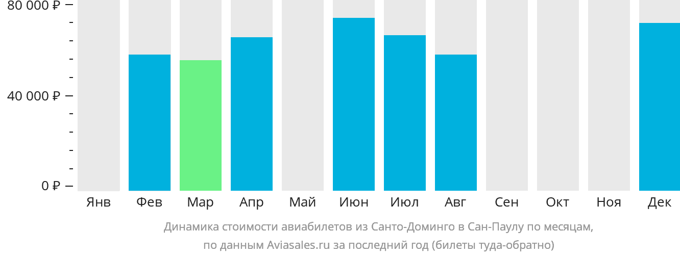 Динамика стоимости авиабилетов из Санто-Доминго в Сан-Паулу по месяцам