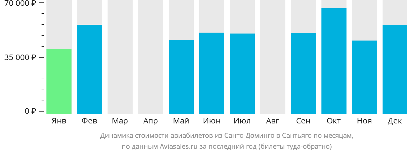 Динамика стоимости авиабилетов из Санто-Доминго в Сантьяго по месяцам