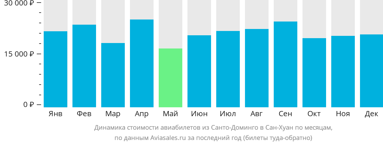 Динамика стоимости авиабилетов из Санто-Доминго в Сан-Хуан по месяцам