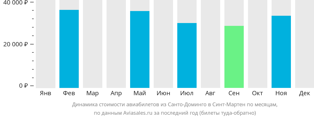 Динамика стоимости авиабилетов из Санто-Доминго на Синт-Мартен по месяцам