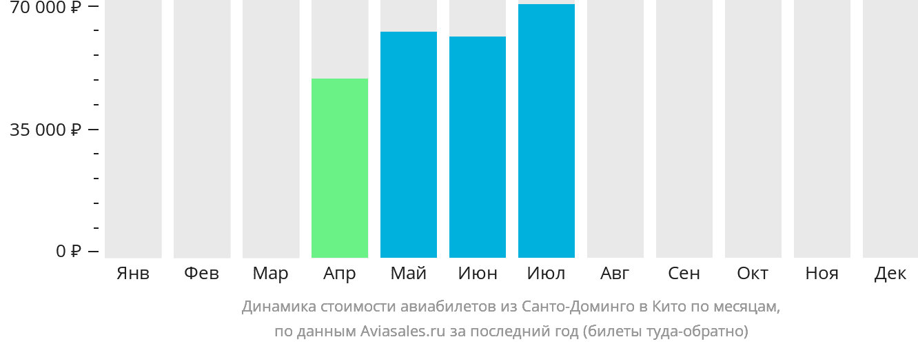 Динамика стоимости авиабилетов из Санто-Доминго в Кито по месяцам