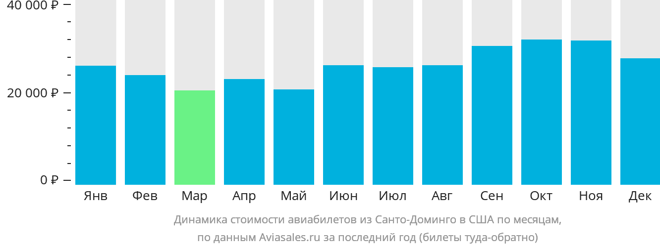 Динамика стоимости авиабилетов из Санто-Доминго в США по месяцам