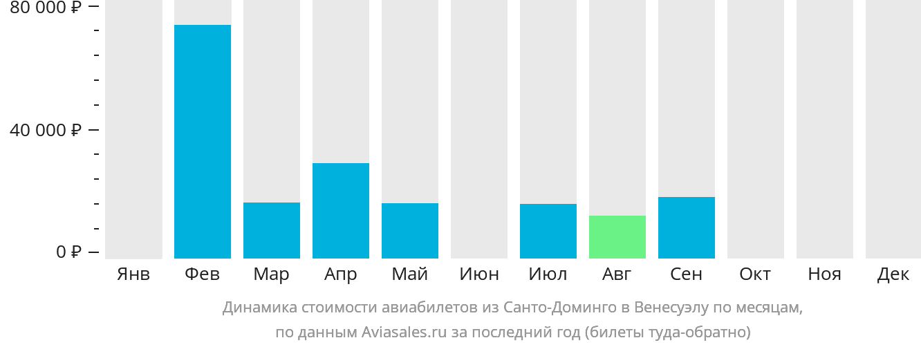 Динамика стоимости авиабилетов из Санто-Доминго в Венесуэлу по месяцам