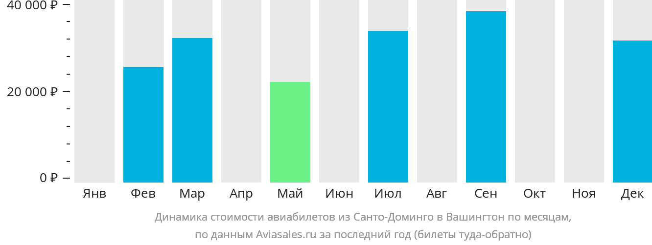 Динамика стоимости авиабилетов из Санто-Доминго в Вашингтон по месяцам