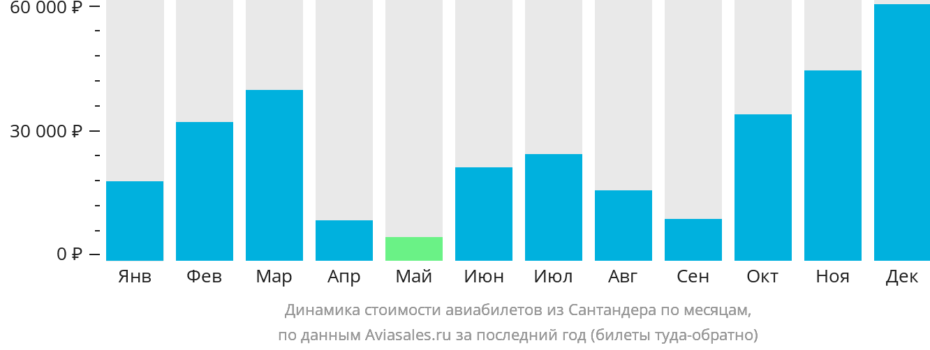 Динамика стоимости авиабилетов из Сантандера по месяцам