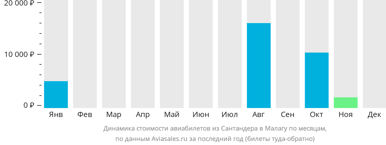 Динамика стоимости авиабилетов из Сантандера в Малагу по месяцам