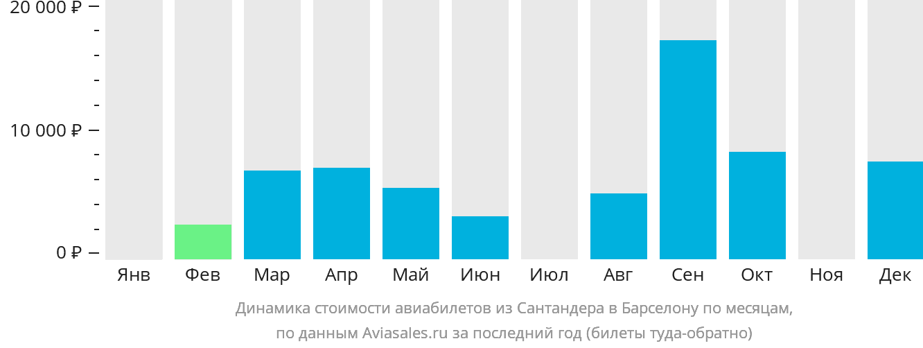 Динамика стоимости авиабилетов из Сантандера в Барселону по месяцам