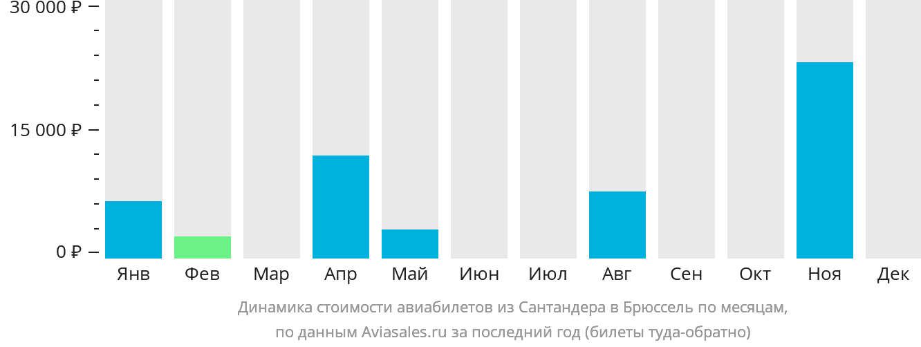 Динамика стоимости авиабилетов из Сантандера в Брюссель по месяцам