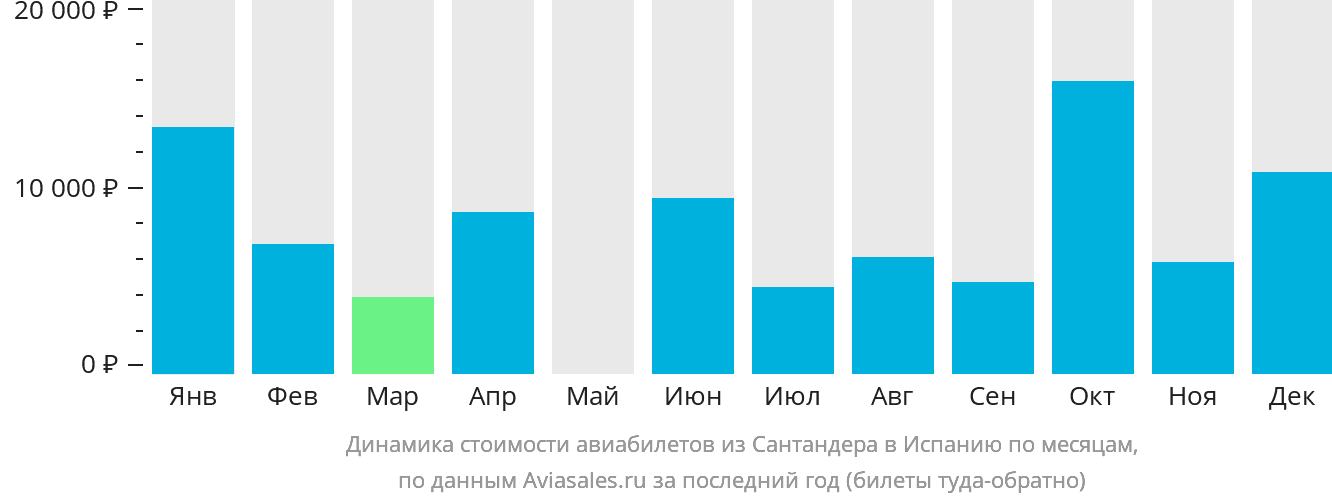 Динамика стоимости авиабилетов из Сантандера в Испанию по месяцам