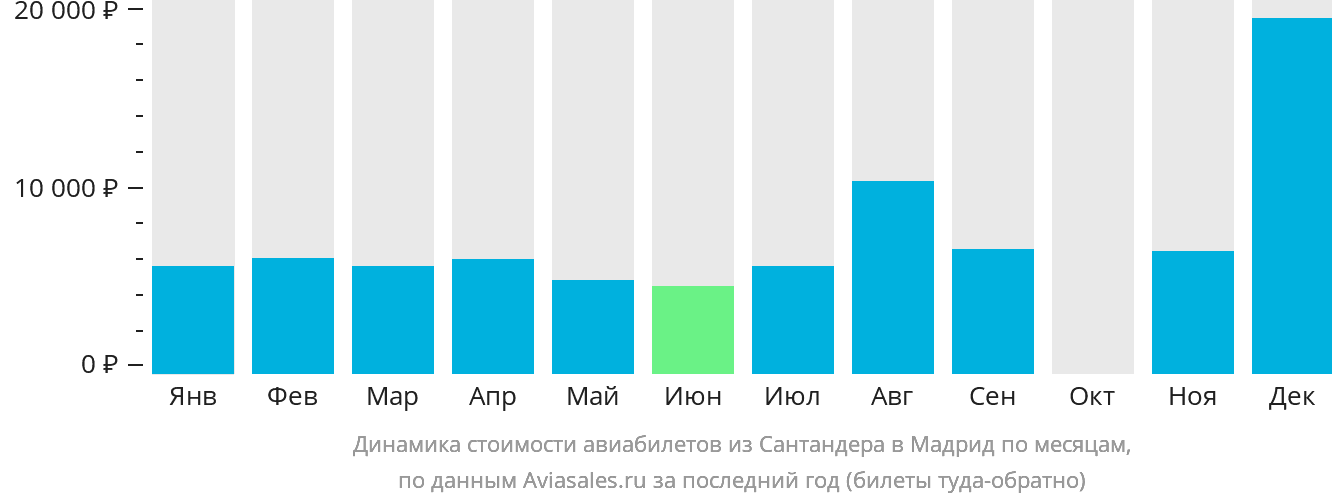 Динамика стоимости авиабилетов из Сантандера в Мадрид по месяцам