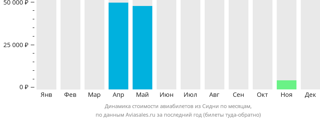 Динамика стоимости авиабилетов из Сидни по месяцам