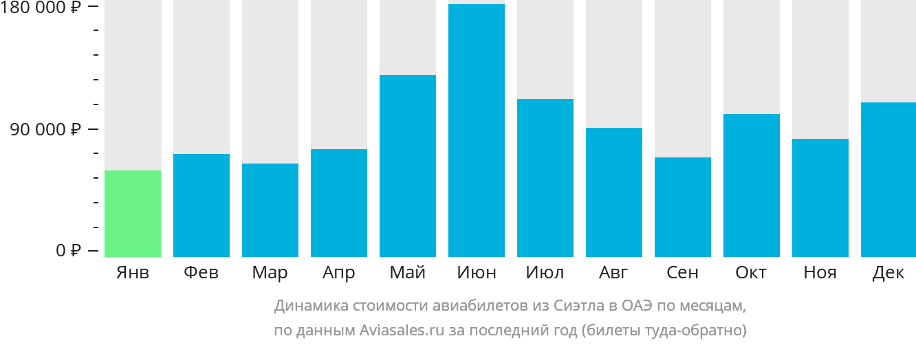Динамика стоимости авиабилетов из Сиэтла в ОАЭ по месяцам