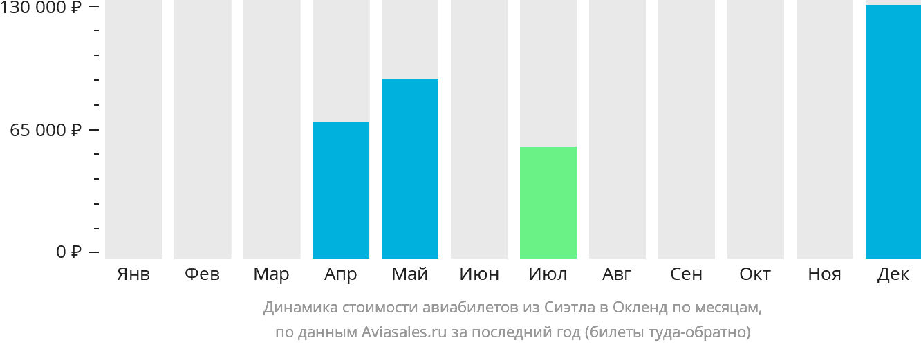 Динамика стоимости авиабилетов из Сиэтла в Окленд по месяцам
