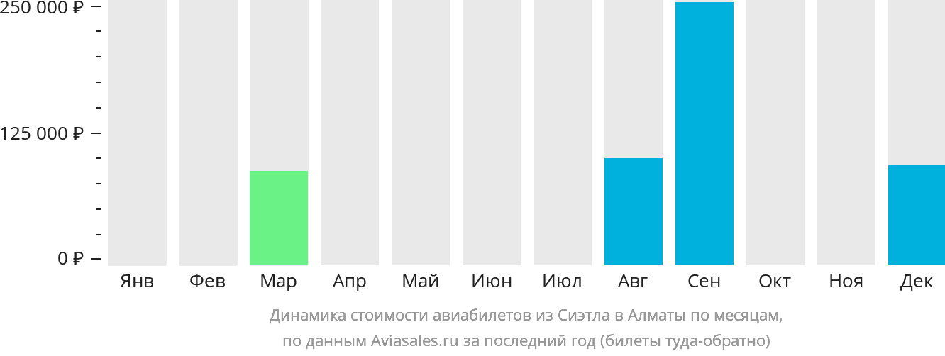 Динамика стоимости авиабилетов из Сиэтла в Алматы по месяцам