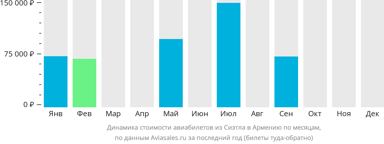 Динамика стоимости авиабилетов из Сиэтла в Армению по месяцам