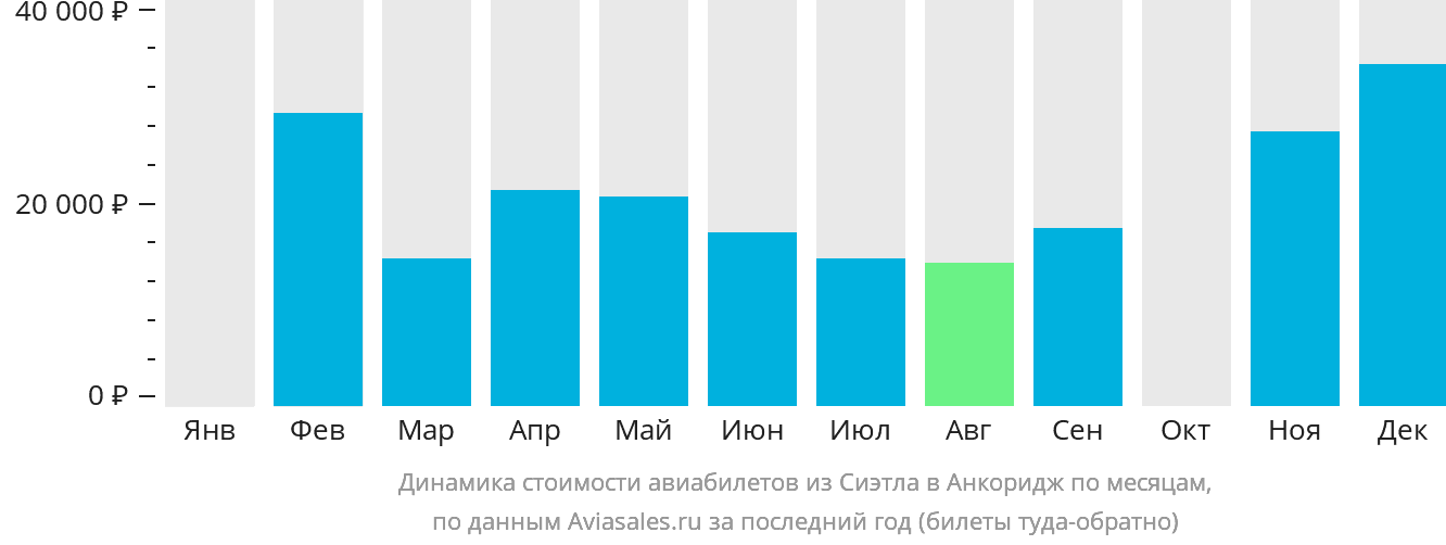 Динамика стоимости авиабилетов из Сиэтла в Анкоридж по месяцам