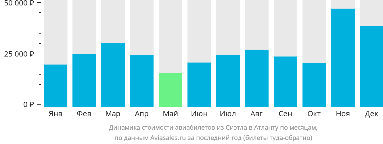 Динамика стоимости авиабилетов из Сиэтла в Атланту по месяцам
