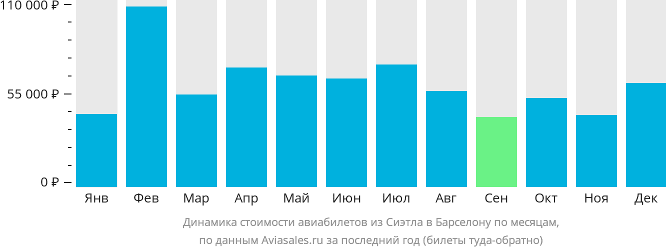 Динамика стоимости авиабилетов из Сиэтла в Барселону по месяцам