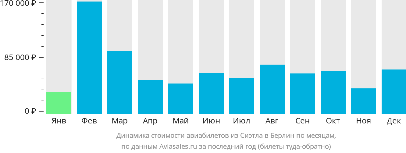 Динамика стоимости авиабилетов из Сиэтла в Берлин по месяцам