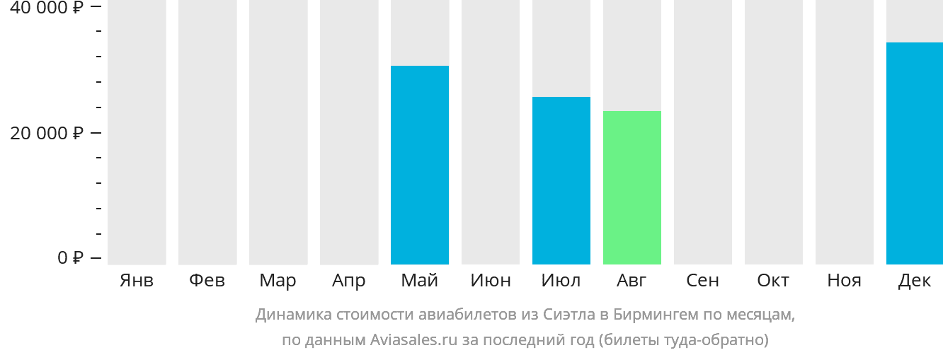 Динамика стоимости авиабилетов из Сиэтла в Бирмингем по месяцам