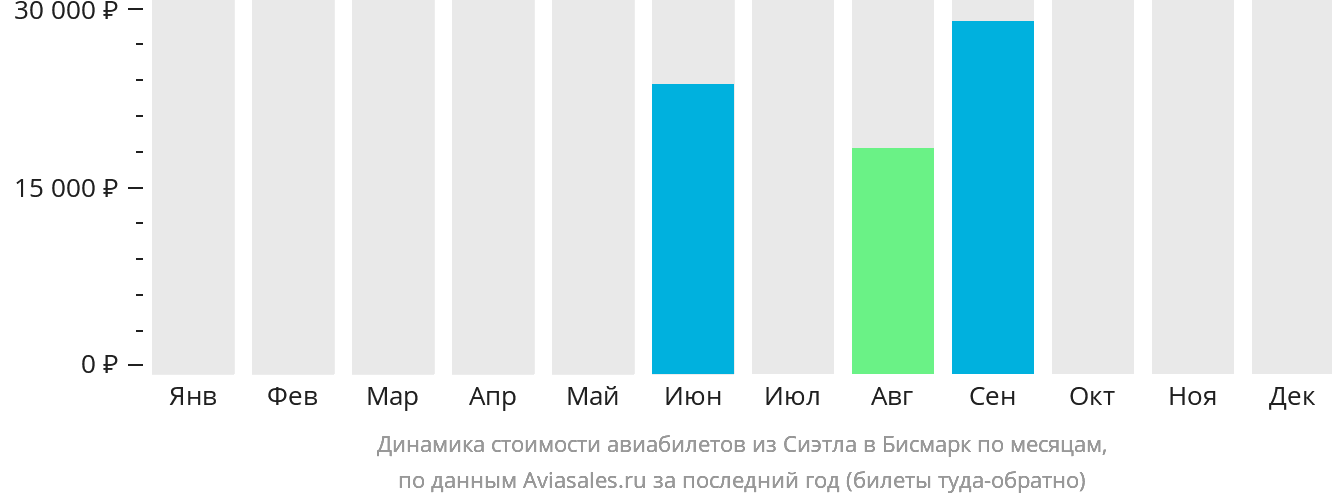 Динамика стоимости авиабилетов из Сиэтла в Бисмарк по месяцам