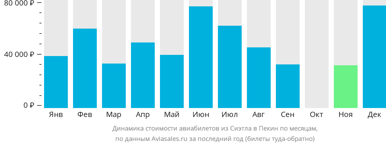Динамика стоимости авиабилетов из Сиэтла в Пекин по месяцам