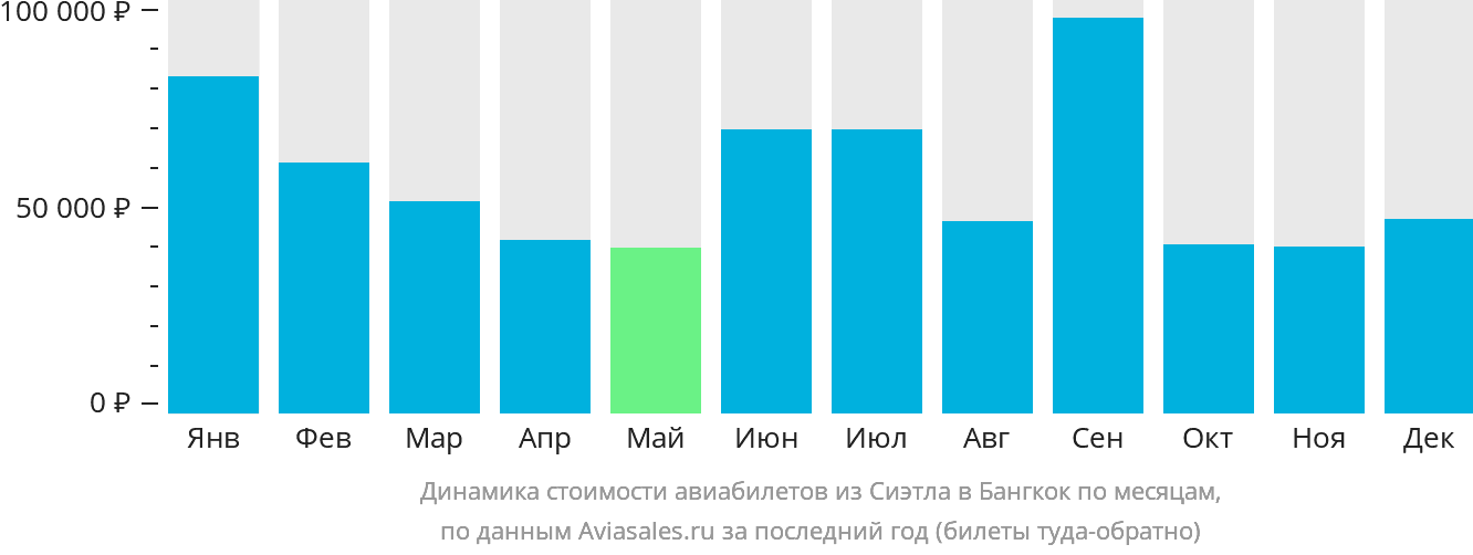 Динамика стоимости авиабилетов из Сиэтла в Бангкок по месяцам