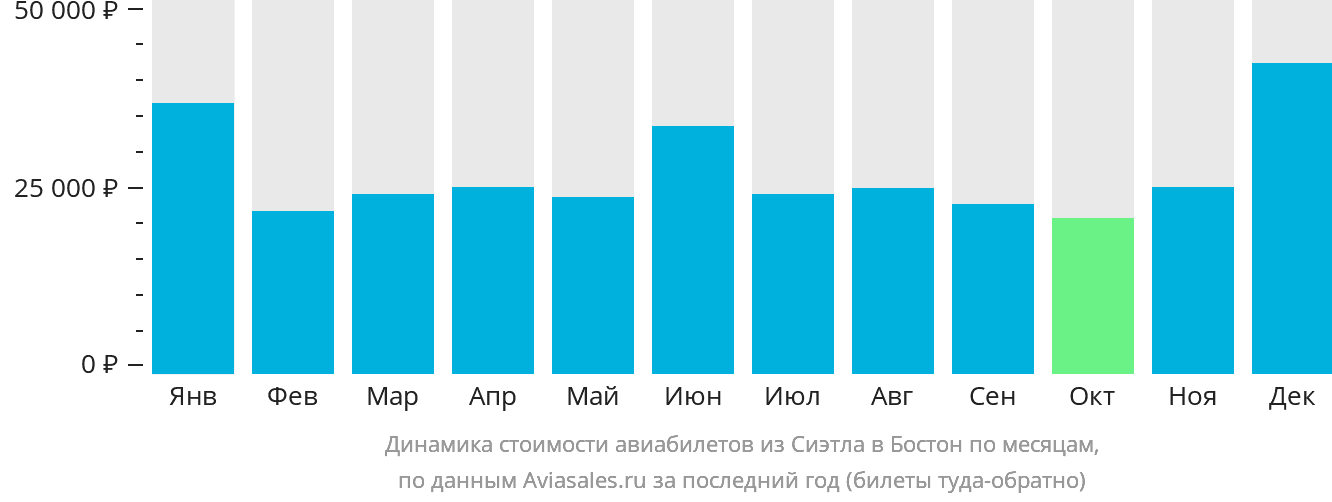 Динамика стоимости авиабилетов из Сиэтла в Бостон по месяцам