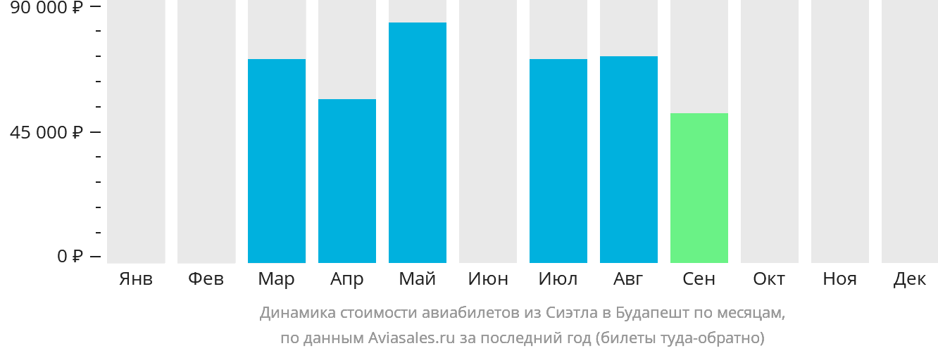 Динамика стоимости авиабилетов из Сиэтла в Будапешт по месяцам