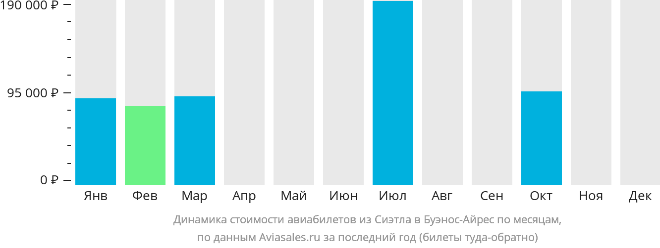 Динамика стоимости авиабилетов из Сиэтла в Буэнос-Айрес по месяцам